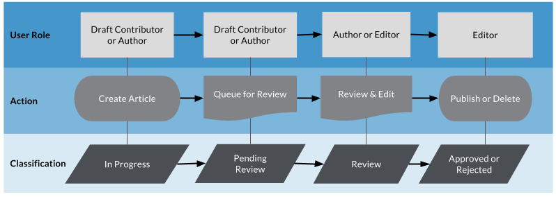 Content Workflow in MindTouch