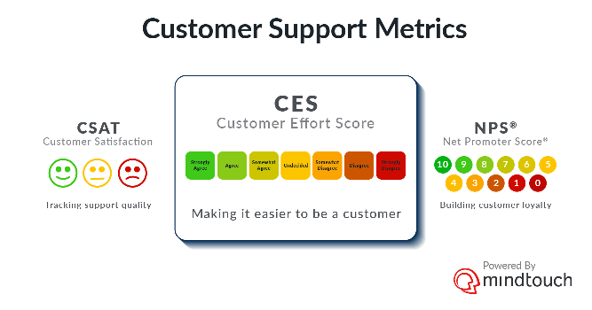 Customer KPIs powered by MindTouch