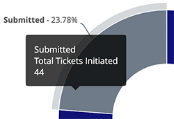 self-service doughnut chart ticket submissions details