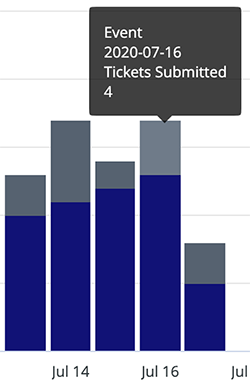 self-service bar chart tickets initiated details