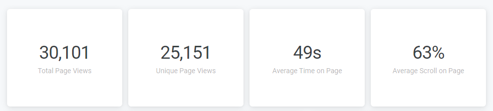 Page Views Report - Overview tiles showing total page views, unique page views, average time on page in seconds, and average percent scroll on page