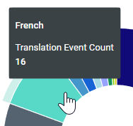 Hovering shows the page was translated into French 16 times during the specified reporting period.