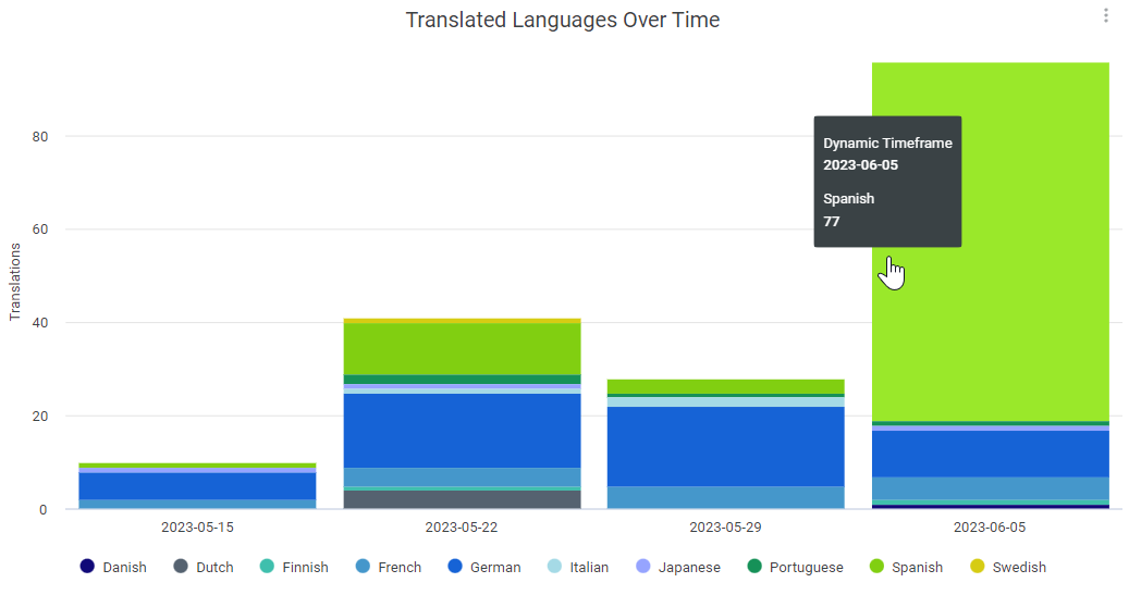 The chart has an X axis displaying dates, and a Y axis displaying the number of translations by language. A key below the bar chart shows which language is represented by each color. In this screenshot, a lime green section of the 6/5/2023 bar is hovered over, so teh details popup includes the translation information for the selected language (Spanish) on that date.