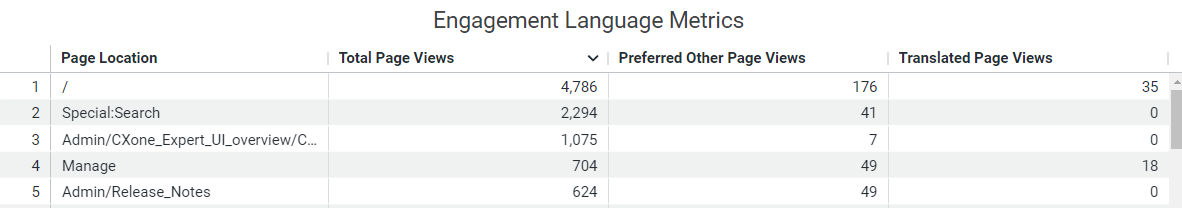 Language Report engagement language metrics table, with columns (left to right): number, Page Location, Total Page Views, Preferred Other Page Views, Translated Page Views. This table shows that for this site, Special: Search was the top page by page views.