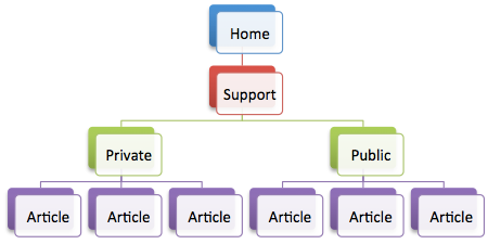 Document Structure Support
